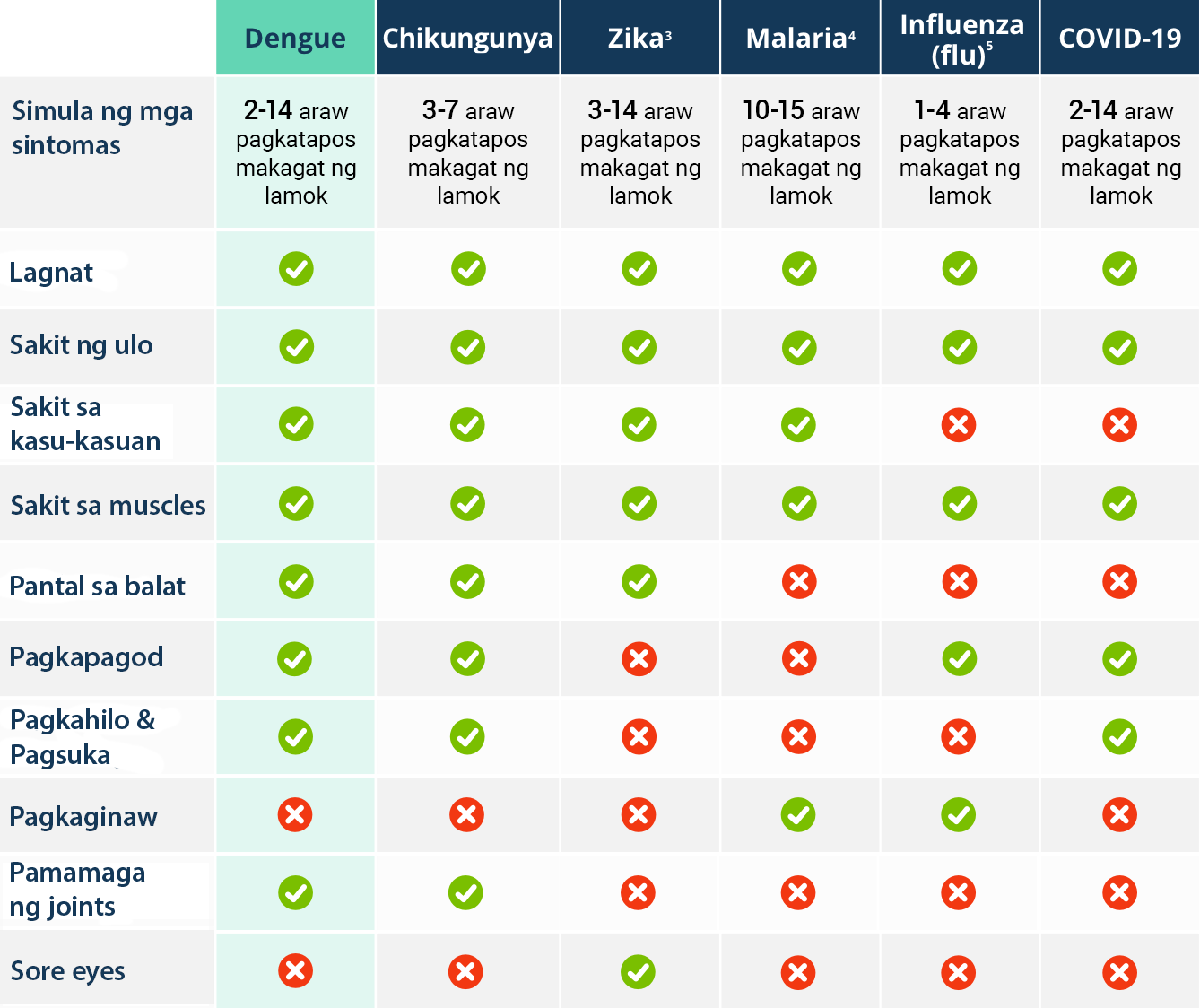 symptoms table
